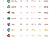 乐鱼体育网页版-快船逼平掘金，西部排名升至第三的简单介绍