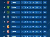 乐鱼体育直播-中超积分榜更新领头羊变更