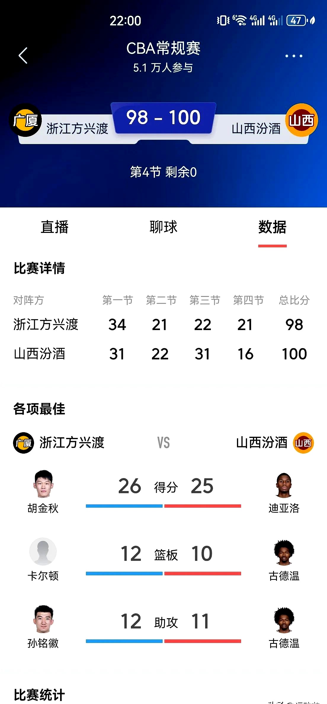 惊险取胜，球队锁定下一轮晋级