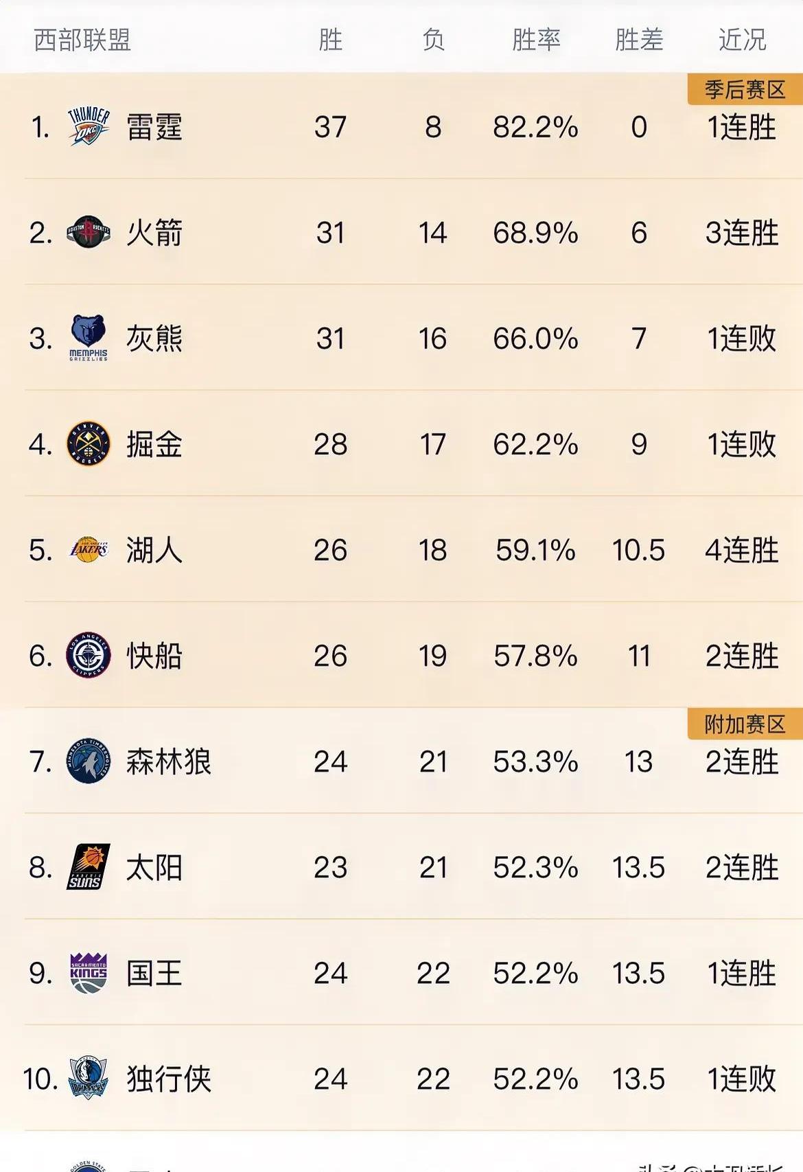 一方战术调整收效显著，球队连胜排名上升的简单介绍