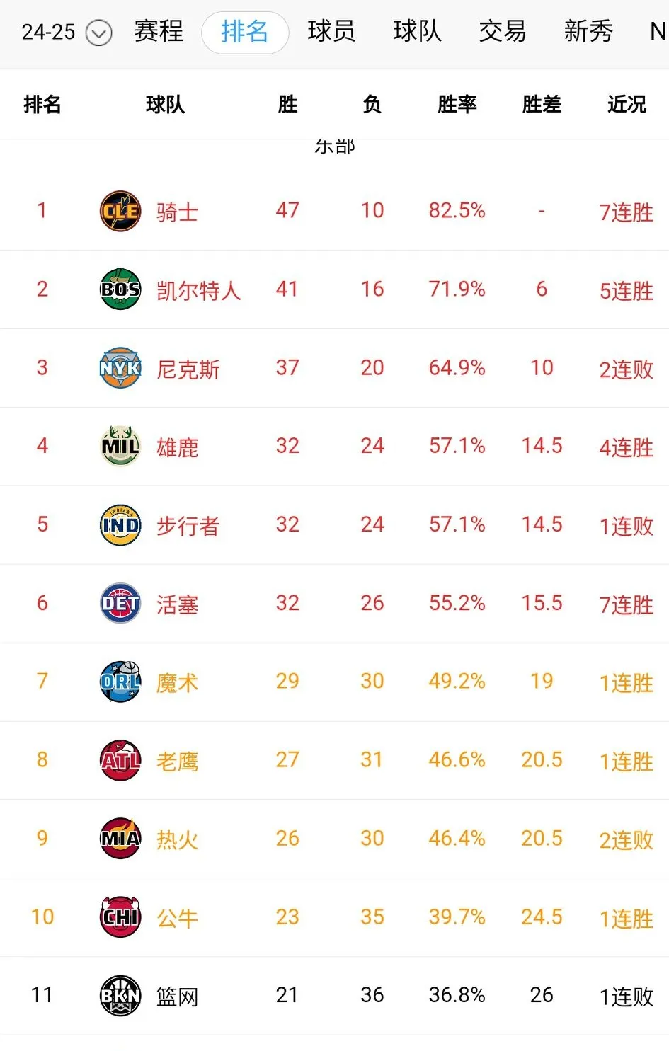 快船逼平掘金,西部排名升至第三的简单介绍 快船逼平掘金,西部排名升至第三的简单介绍